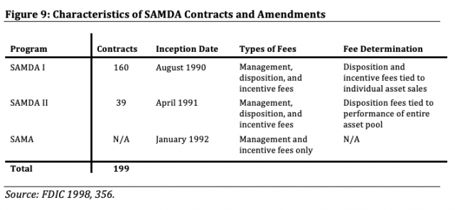 Figure 9: Characteristics of SAMDA Contracts and Amendments