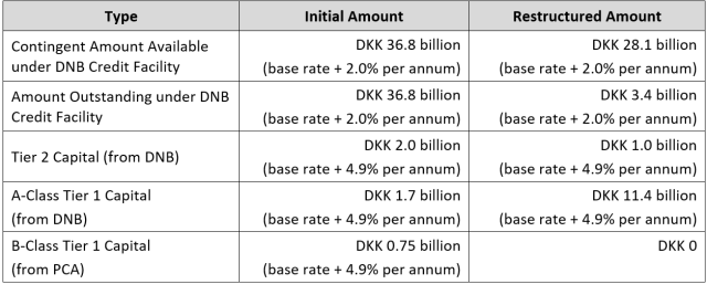 Figure 9: Outstanding Liquidity Assistance to Roskilde and Equity at Subscription Value, in Order of Priority of Claims, as of December 31, 2010