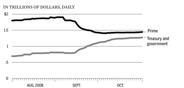 Figure 1: Investments in Money Market Funds, August–October 2008