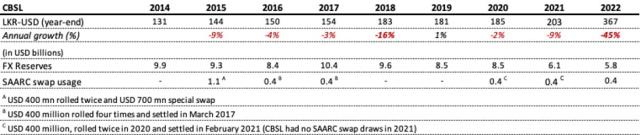 Figure 5: Sri Lanka’s Exchange Rate and SAARC Swap Usage, 2014–2022