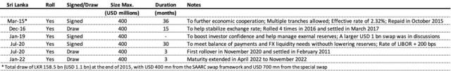 Figure 6: Sri Lanka’s SAARC Swap Usage, 2014–2022