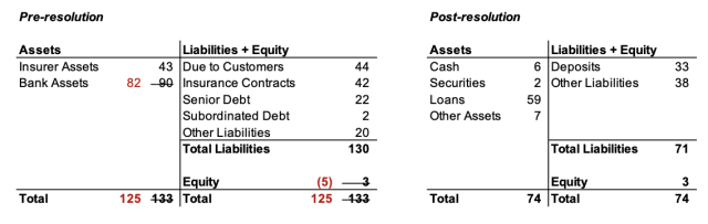 Figure 2: SNS Real Pro Forma Balance Sheets (EUR billions)