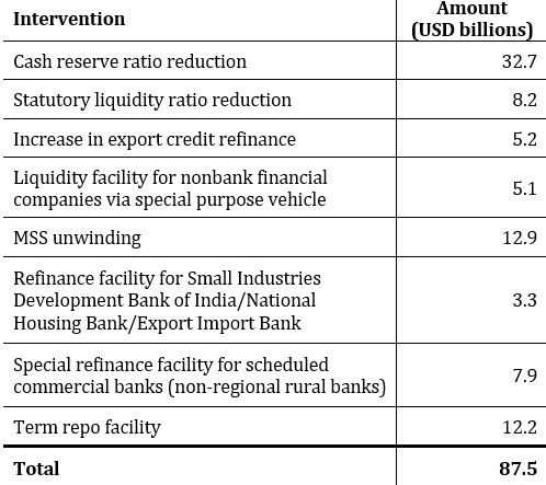 Liquidity Released by RBI Interventions
