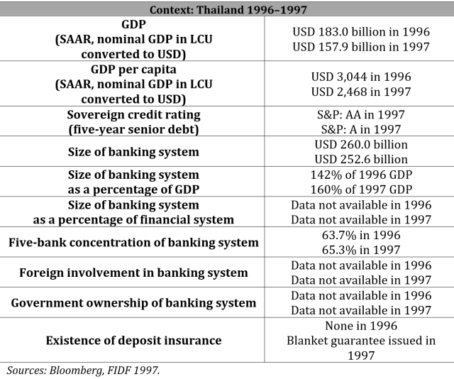 Context: Thailand 1996–1997