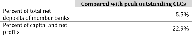 Comparison of CLC Issuance to Total Net Deposits, and Capital and Net Profits