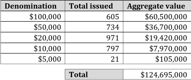 Breakdown of CLC Issuance by Denomination