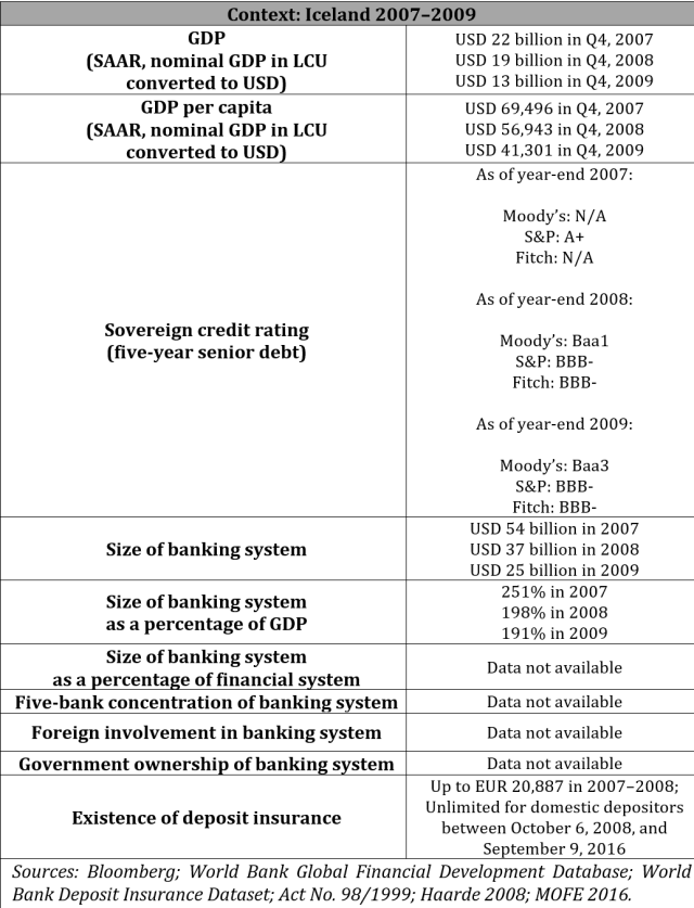 Context: Iceland 2007–2009