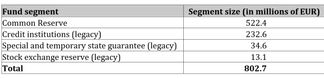 Intervention Reserve Breakdown at Year-end 2008