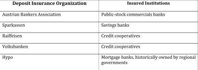 Active Austrian Deposit-Insurance Organizations in 2008 and 2009