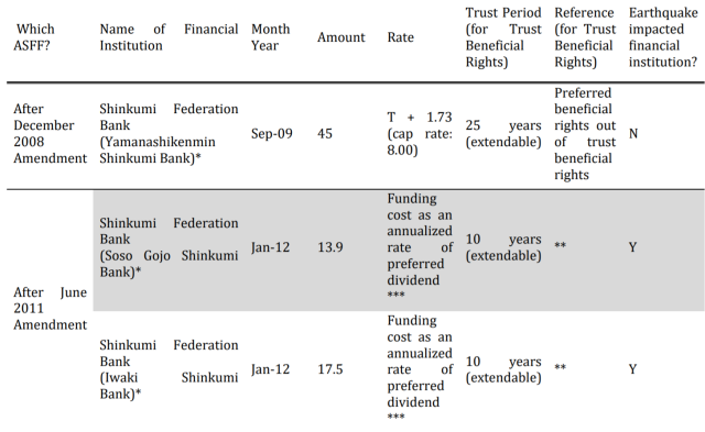 Trust Beneficial Rights