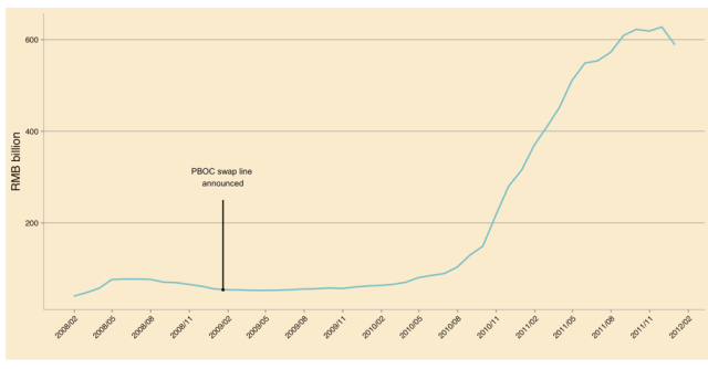 Bloomberg graph showing total Renminbi deposits in Hong Kong licensed banks