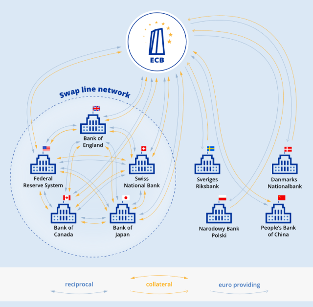 Graphic displaying the network of ECB's  Swap Lines as of October 2022