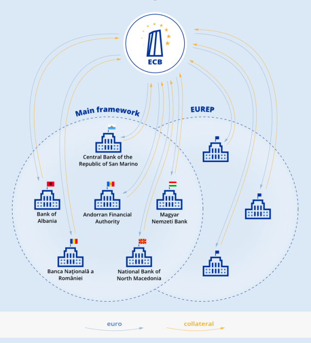 ECB’s Network of Repo Lines (as of October 2022)