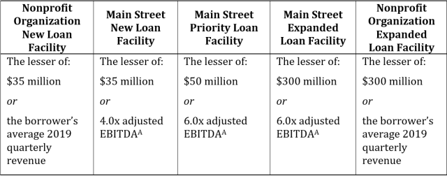 MSLP Facilities’ Maximum Loan Size