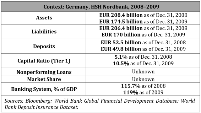 Table providing statistics on key metrics such as asset size, liabilities, and capital ratios for HSH Nordbank in 2008 and 2009