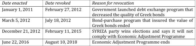 Waivers Allowing Greek Debt as Collateral in Eurosystem Refinancing Operations