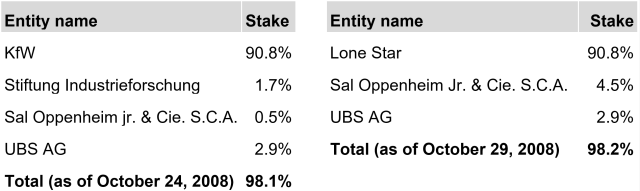 Shareholding structure for IKB before and after KfW sold its stake in IKB to Lone Star