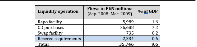 Figure 3: Liquidity Operations Conducted by the BCRP