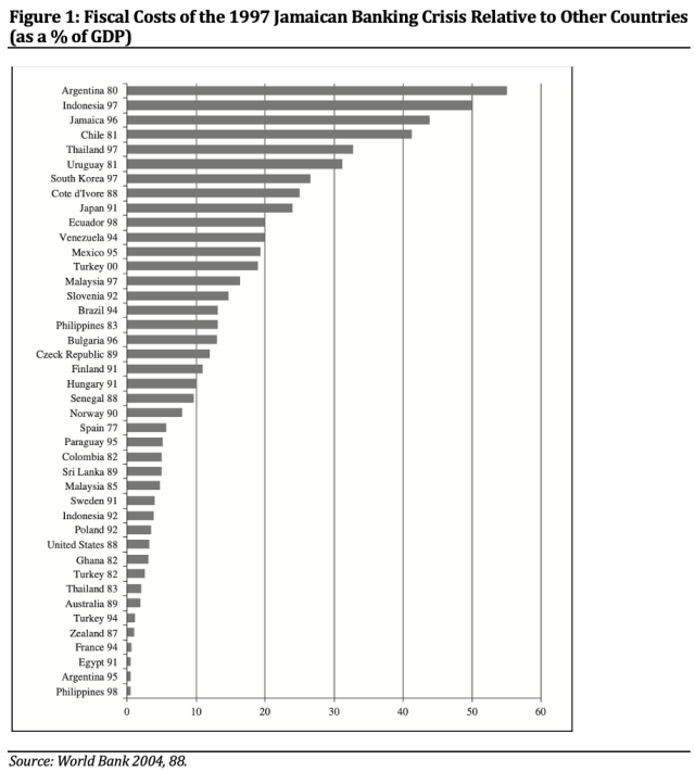 Figure 1: Fiscal Costs of the 1997 Jamaican Banking Crisis Relative to Other Countries (as a % of GDP)