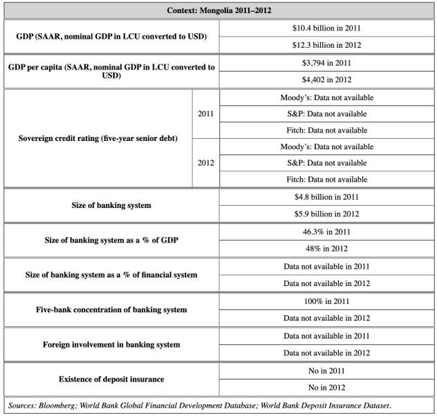 Context: Mongolia 2011-2012