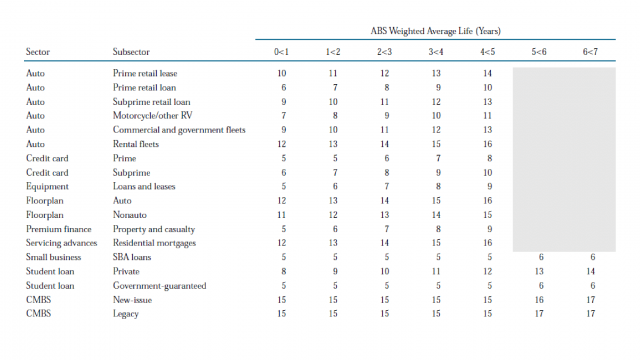 Figure 1: TALF Haircuts by Asset Class (percent)