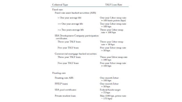 Figure 3: TALF Loan Rates