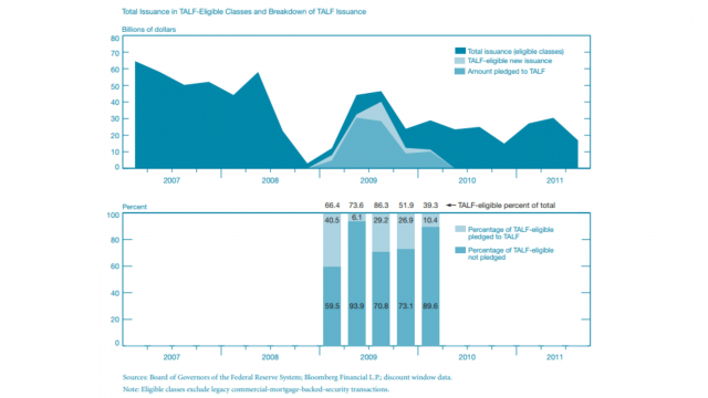 Figure 4: TALF ABS Issuance, 2007-11