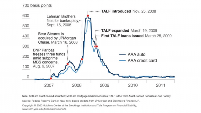 Figure 5: Consumer Asset-Backed Security Spreads