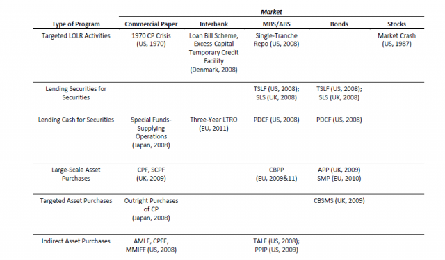List of Market Liquidity Programs by Type and Targeted Market
