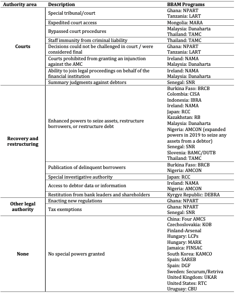 Summary of Special Powers