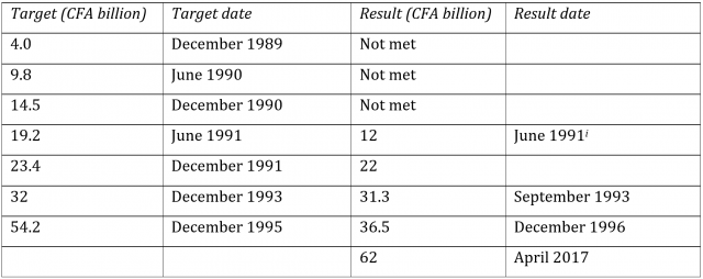 Debt recovery targets and results