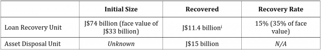 FINSAC Asset Management Endowments and Recoveries