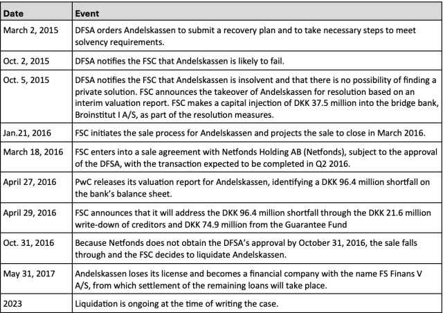 Figure 1: Timeline of Andelskassen’s Resolution
