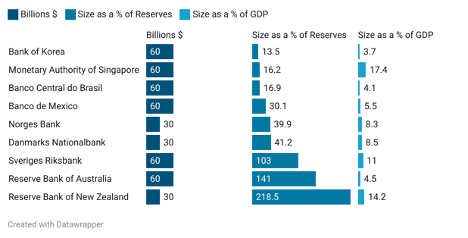 Figure 2: Maximum Authorized Size of Temporary US Dollar Swap Lines during  COVID-19, 2020