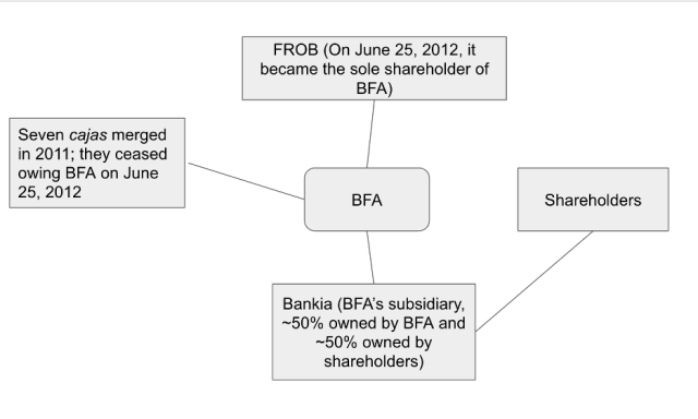 Figure 3: Ownership Structure of Bankia as of December 2012