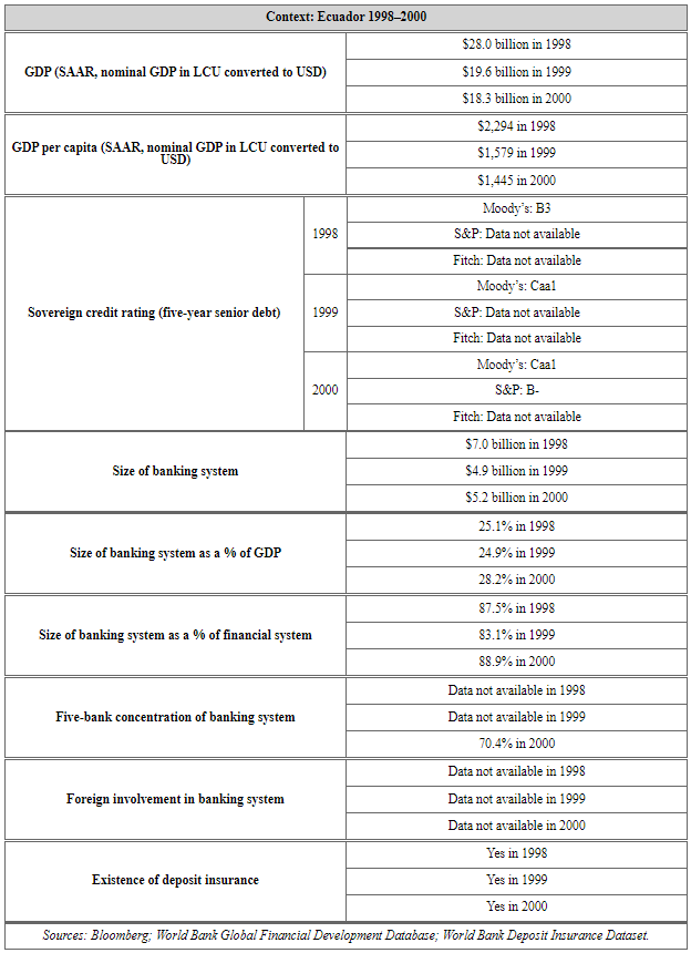 Context: Ecuador 1998–2000