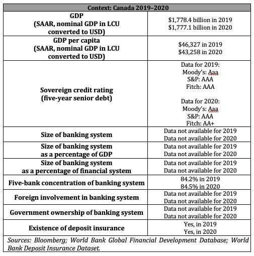 Context: Canada 2019-2020