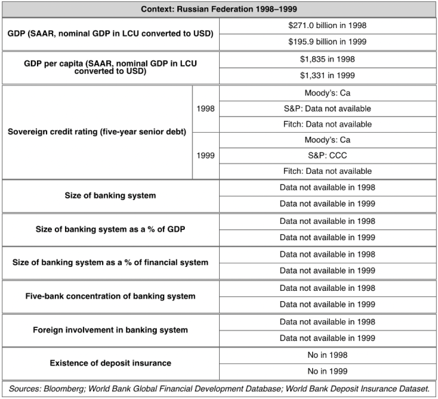 Context: Russian Federation 1998-1999
