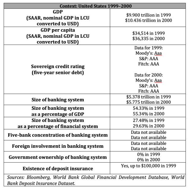 Context: United States 1999–2000
