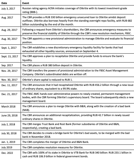 Figure 1: Timeline of Important Events for Otkritie Bank