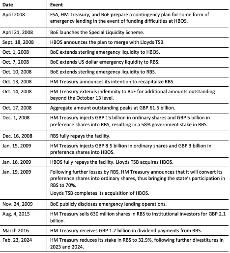 Figure 2: Timeline of Liquidity Assistance and Other Aid to HBOS and RBS