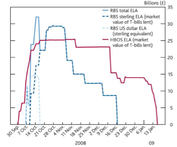 Figure 3: Total Emergency Liquidity Assistance Extended to HBOS and RBS