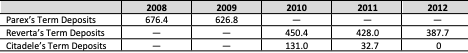 Parex’s Outstanding Support from Treasury, by Year (LVL millions)