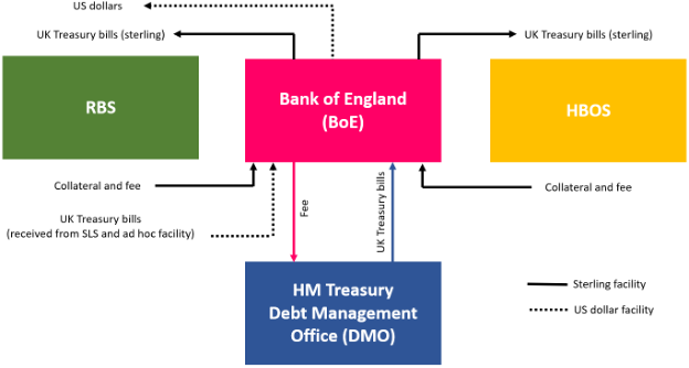Figure 4: Ad Hoc Facilities Extended by the BoE to RBS and HBOS