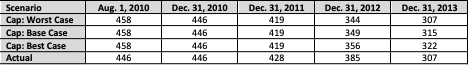 Liquidity Caps and Outstanding Liquidity for Reverta, by Date (LVL millions)