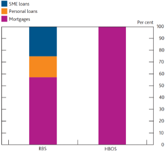 Figure 5: Breakdown of Collateral Provided by HBOS and RBS for Sterling Facilities