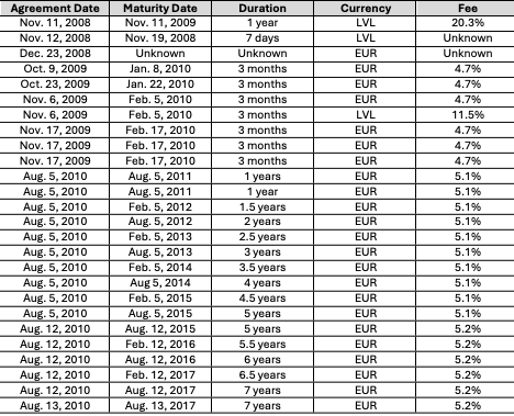 Figure 5: Term Deposit Placement in Parex, by Date