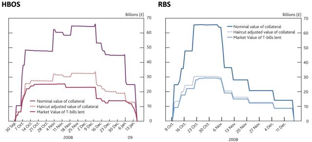 Figure 6: Value of HBOS and RBS Collateral Provided against the Market Value of Treasury Bills Lent, Sterling Facilities