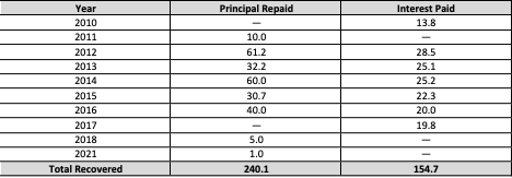 Figure 6: Emergency Liquidity Assistance Repaid by Reverta (EUR millions)