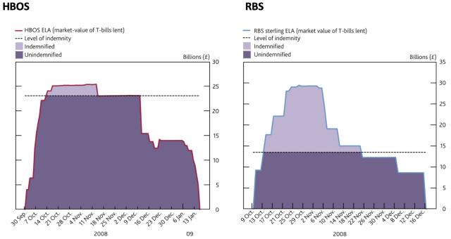 Figure 7: Total Amounts of Indemnified and Unindemnified Liquidity Assistance to HBOS and RBS
